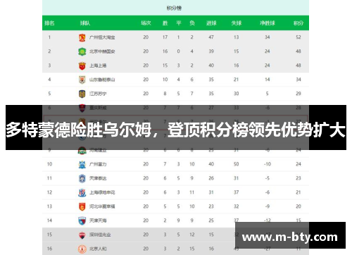 多特蒙德险胜乌尔姆，登顶积分榜领先优势扩大